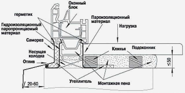 Монтаж подоконника