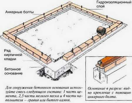 Устройство фундамента из бетонных кирпичей