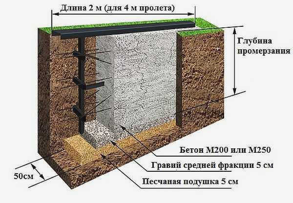 Фундамент из консольных балок для откатных ворот