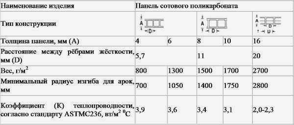 Основные свойства сотового поликарбоната Таблица 1