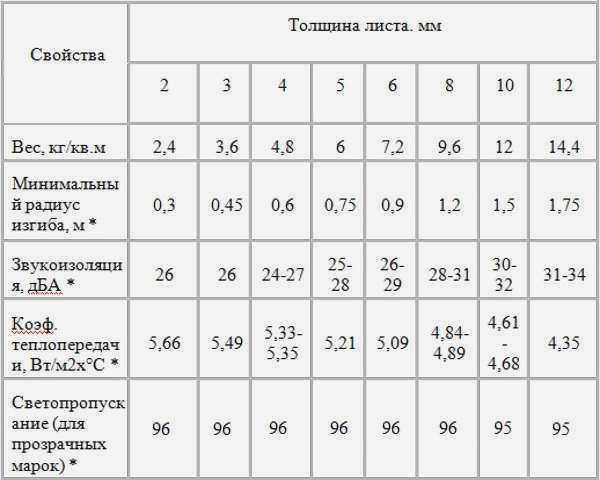 Основные свойства монолитного поликарбоната Таблица 2
