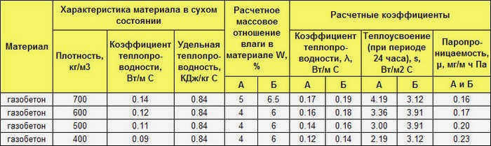Расчет толщины стен для ячеистого бетона