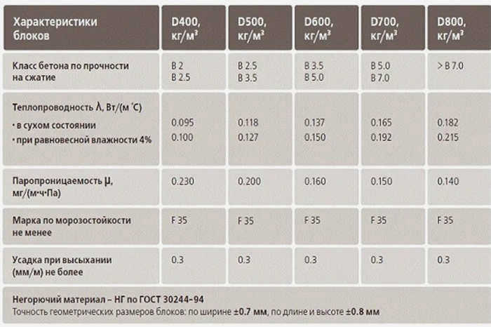 Блоки Ytong D400 COMFORT 625x250x375 мм