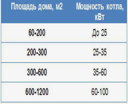 Размер и мощность котла