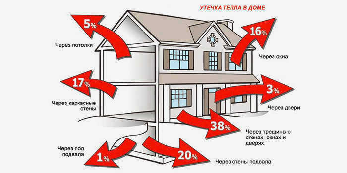 Теплопотери дома на одну семью