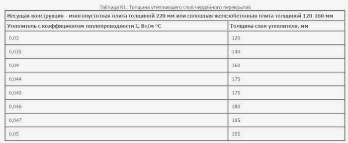 Утепление чердачного перекрытия на железобетонной плите