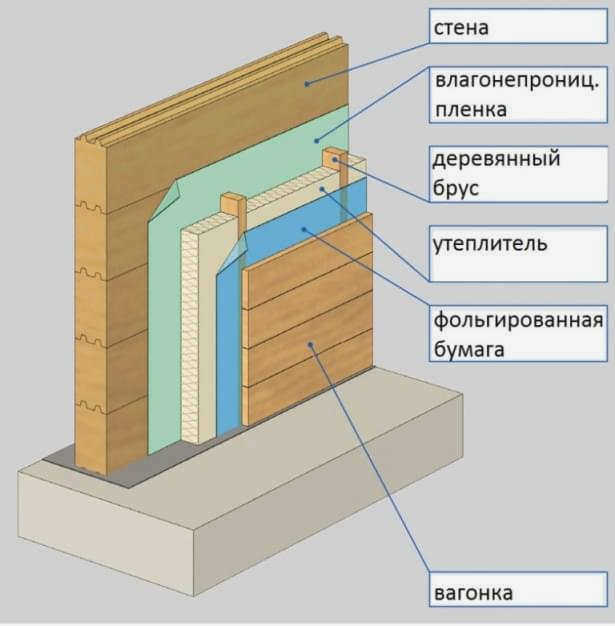 Изоляция парной