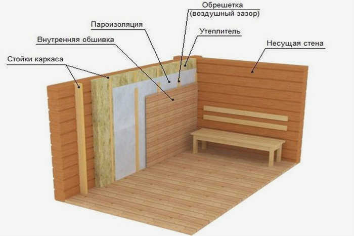Изоляция стен внутри сауны