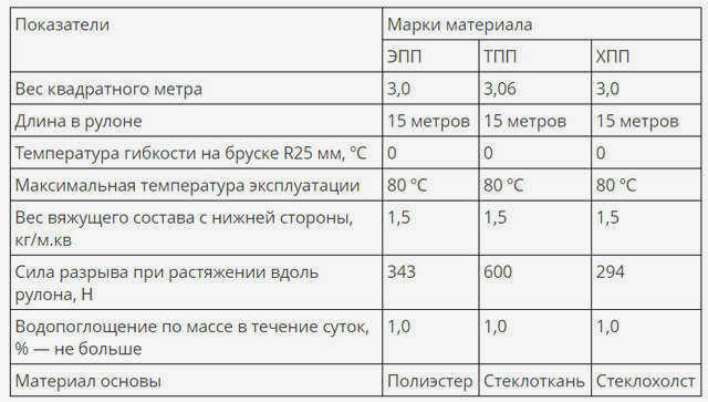 Как покрыть крышу гаража бикростом