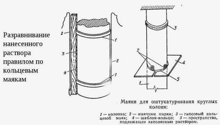 Колончатые гипсовые указатели