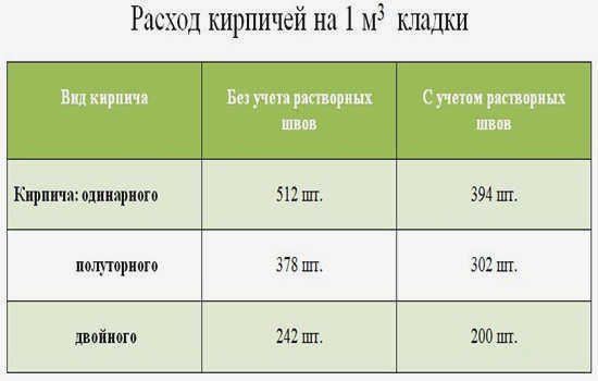 Вес кладки в 1 м3 - особенности расчета