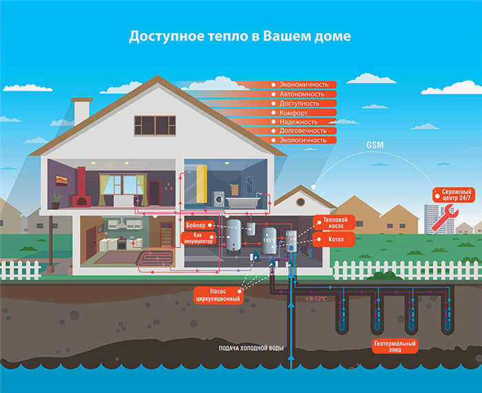 Стоимость геотермального отопления и цена его установки