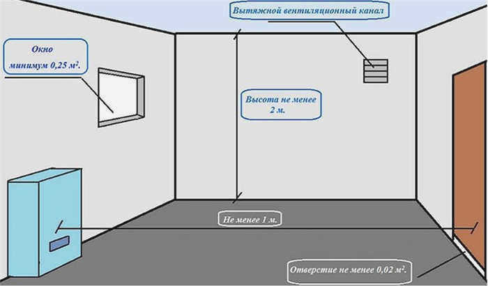 Схема газовой котельной