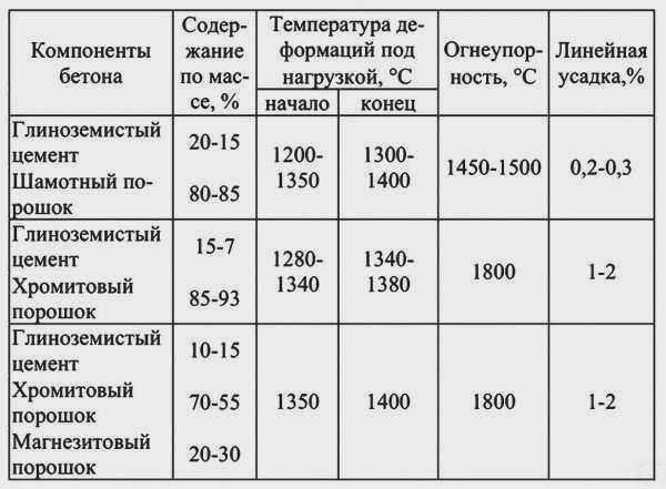 Характеристика огнеупорных цементов