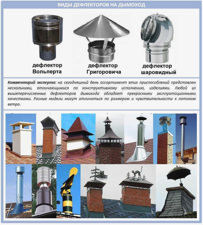 Современные дефлекторы для дымохода