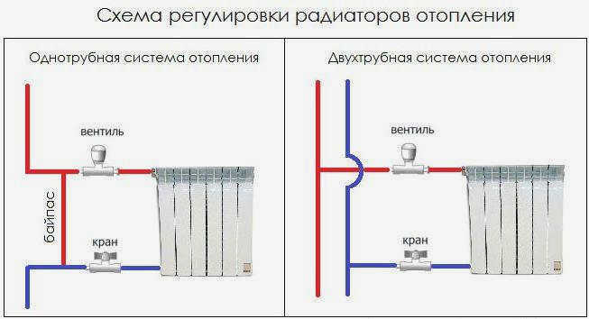 Схема регулировки радиатора