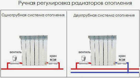 Схема ручного управления радиатором