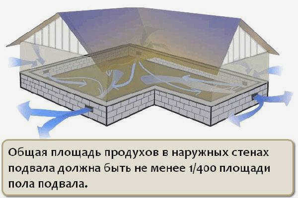 Общая площадь поверхности вентиляционных отверстий
