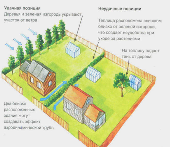 Размещение участка