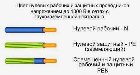 Какого цвета фазы и нули?
