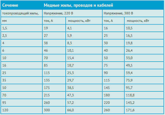 Таблица сечений медных проводников, проводов и кабелей