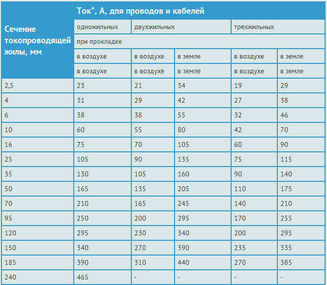 Допустимый длительный ток для кабелей с алюминиевыми жилами