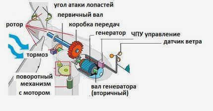 Схема расположения и работы ветрогенератора