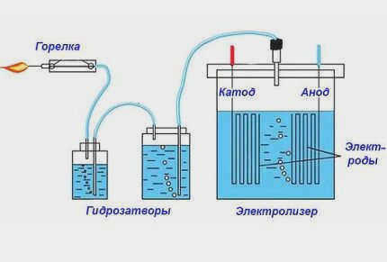 Использование водорода в лабораторных условиях
