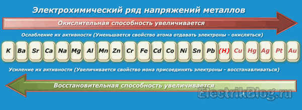 Электрохимический ряд напряжений металлов