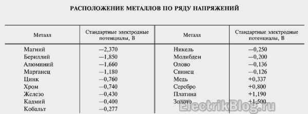 Распределение металлов по сериям напряжений