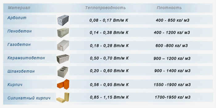 Таблица теплопроводности