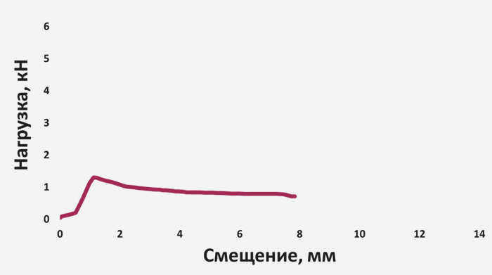 Установка расширительных анкеров