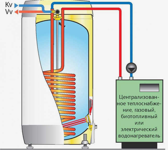 Теплообменник бойлера косвенного нагрева