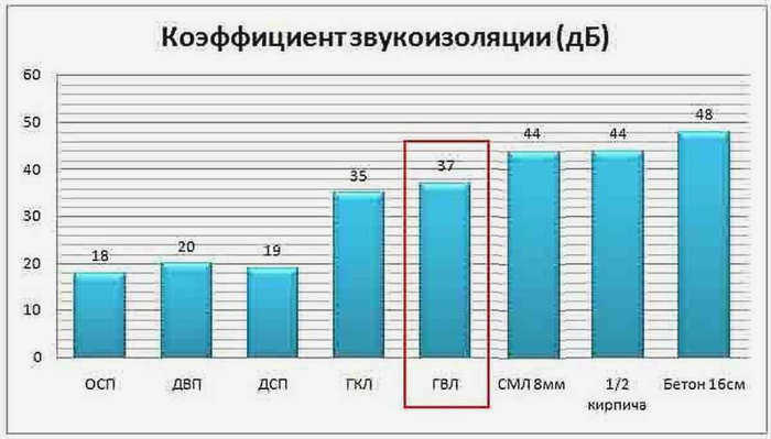 Сравнение звукопоглощающих свойств различных материалов