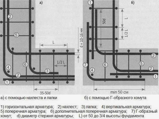 Вязка арматуры для ленточного фундамента