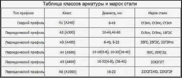 Расстояние между арматурой фундамента