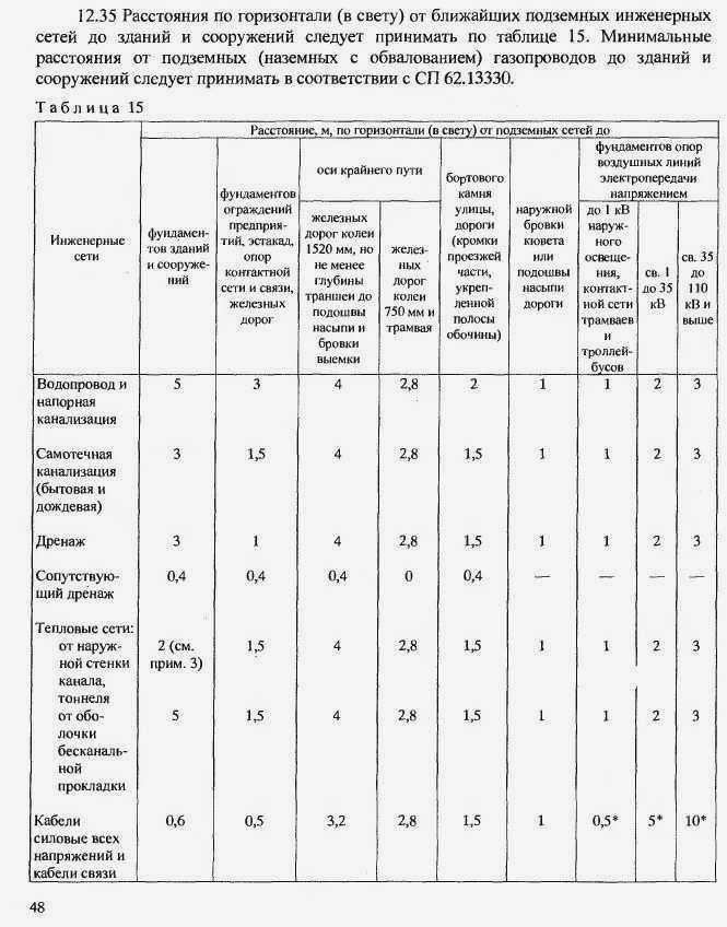 Градостроительство, охранные зоны сетей