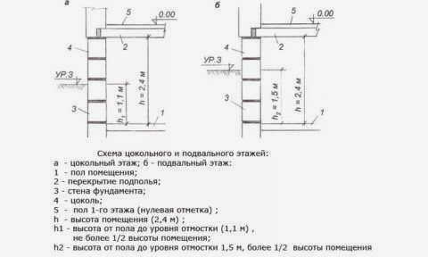 Схематическое изображение стены цокольного этажа и подвала