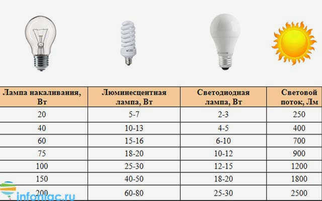 Обзор интеллектуальной светодиодной лампы Yeelight W3