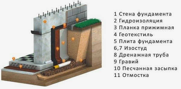Защита фундамента