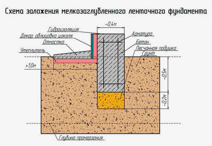 Фундамент на обводненном грунте с высоким уровнем грунтовых вод