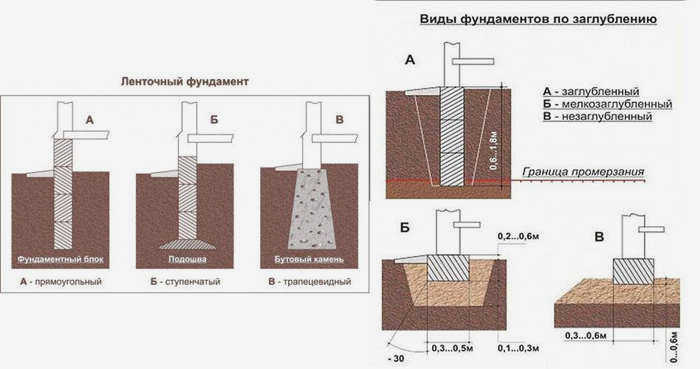Закладка фундамента при высоких грунтовых водах