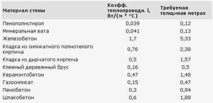 Сравнительная таблица свойств изоляционных материалов
