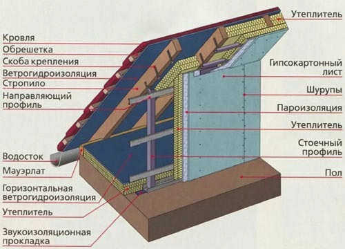 Конструкция теплоизоляции чердачного перекрытия.