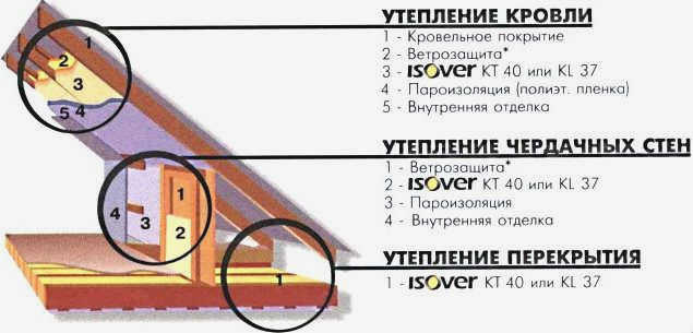 Процедура утепления мансарды 