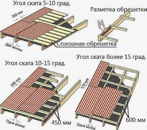 нахлест шифера под разными углами наклона