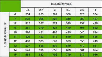Таблица требований к мощности вытяжки