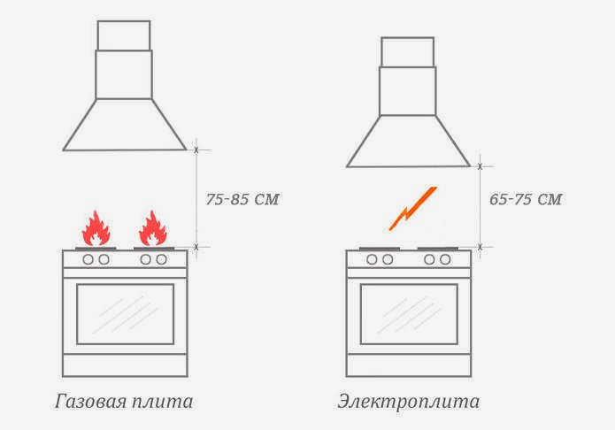 Высота вытяжки для разных зон приготовления пищи