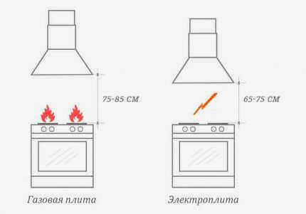 Разница в высоте