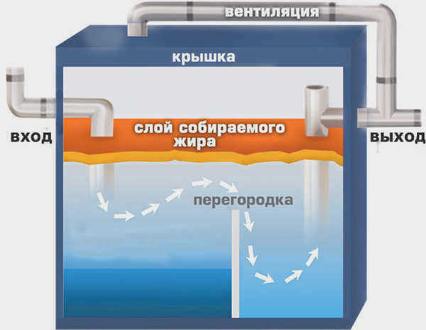 Схема жироотделителя